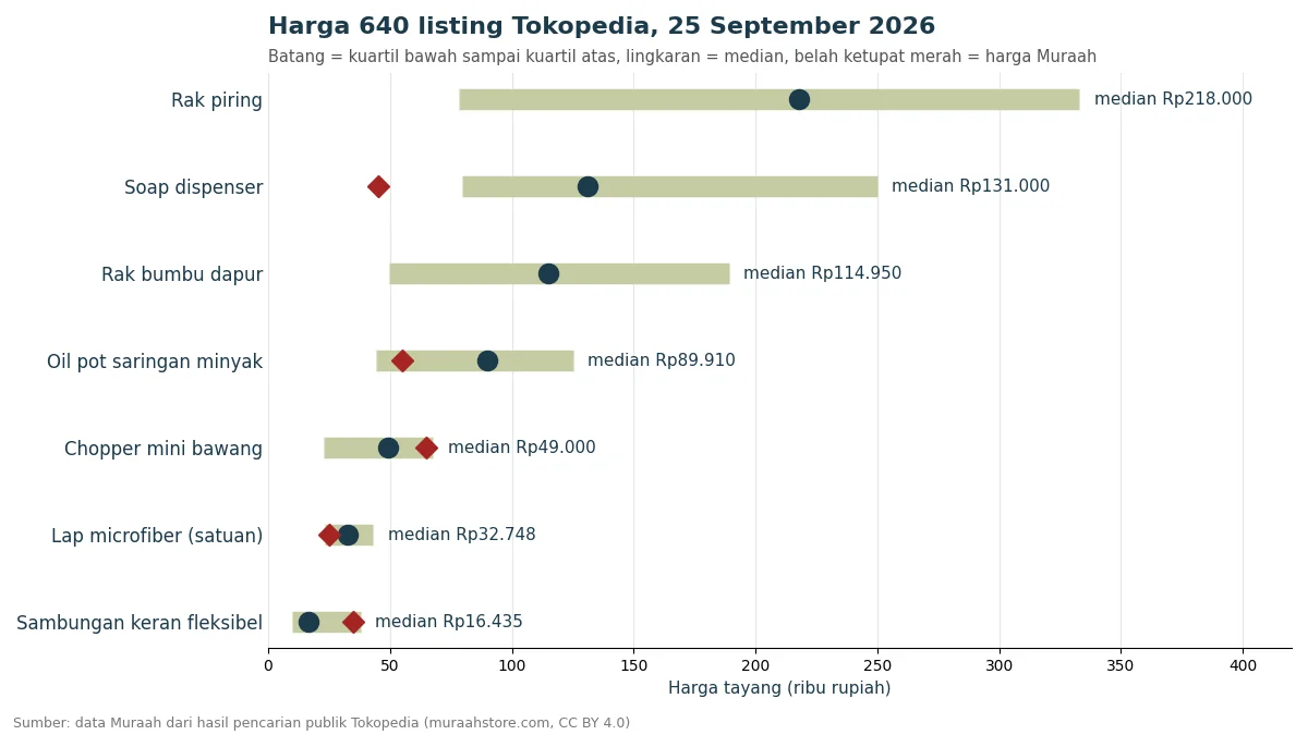 Riset Harga 7 Peralatan Dapur di Tokopedia (640 Listing)